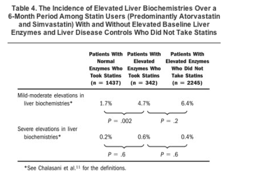 what liver enzymes are elevated with statins