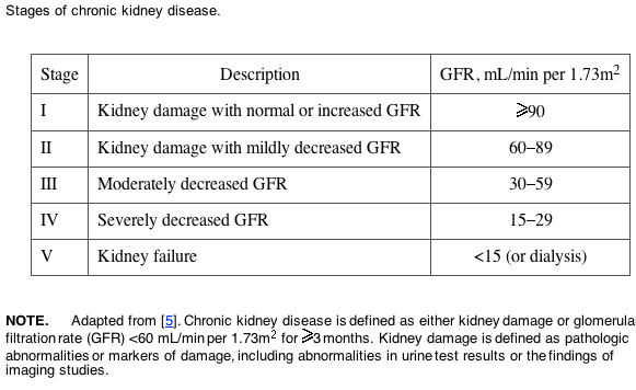 Creatinine Clearance Chart