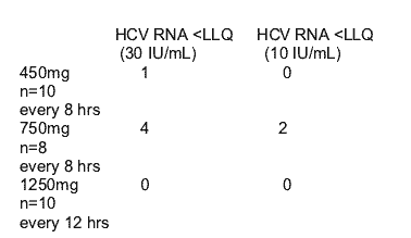 Hcv Rna Iu Ml Chart