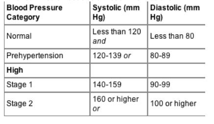 American Heart Association Normal Blood Pressure Chart