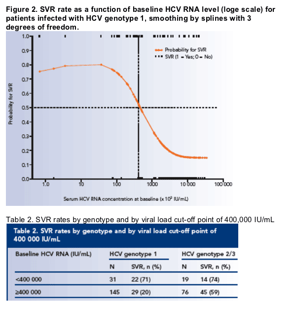 Hep C Viral Load Chart Iu Ml