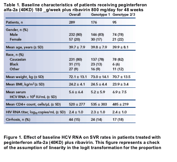 Hep C Viral Load Chart Iu Ml