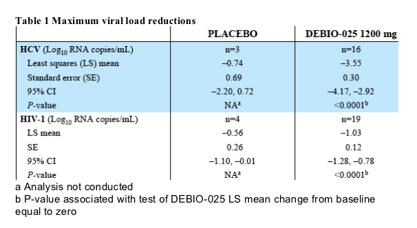 Hcv Viral Load Chart