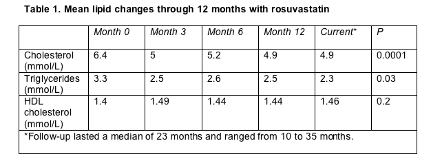 Lipid Lowering Drugs Comparison Chart