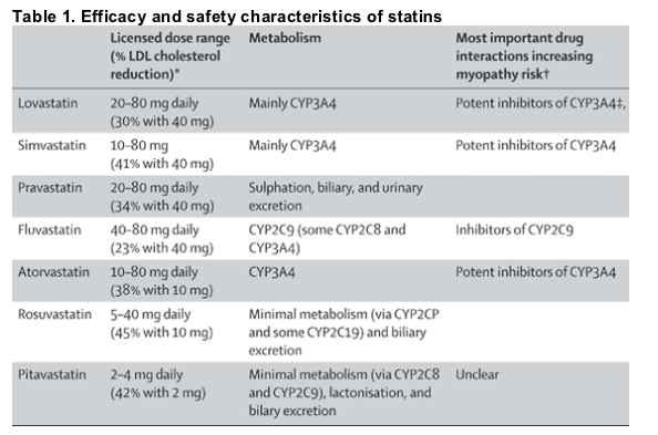 different statin strengths