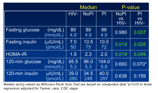 Insulin Level Chart