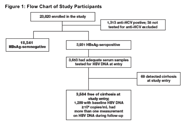 Hepatitis B Viral Load Chart