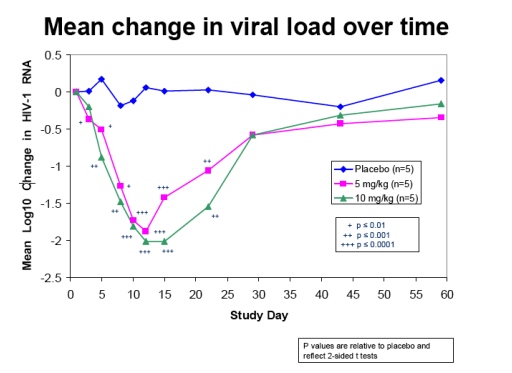 New CCR5 Drug PRO 140 Reduced Viral Load by 2 Logs With ...
