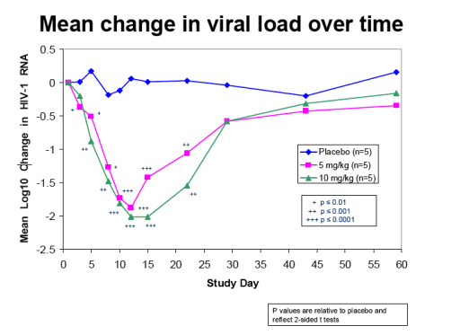 Hiv Viral Load Chart