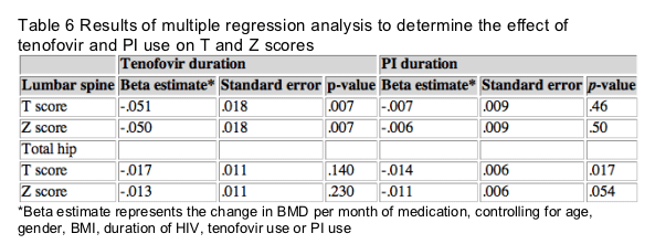 Bone Density T Score Chart