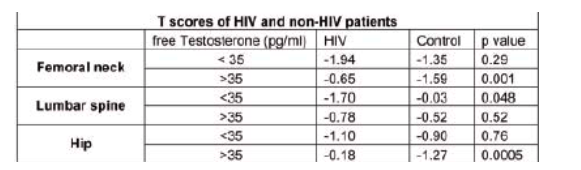 Testosterone Free Levels Chart