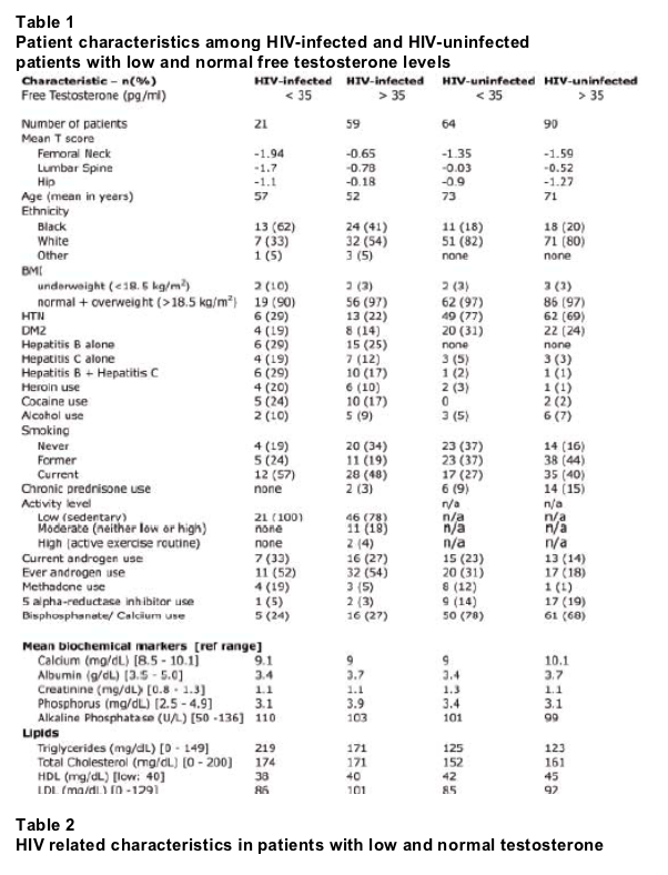 Testosterone Free Levels Chart