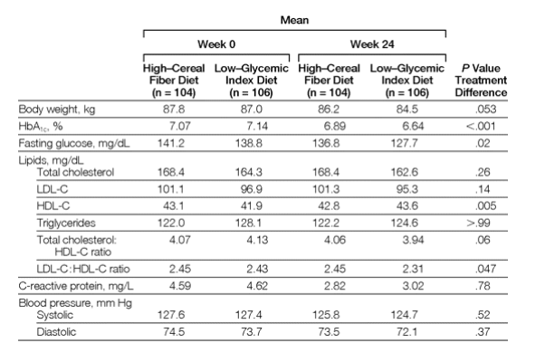  significance (P = .06), although in the low-glycemic index diet group, 