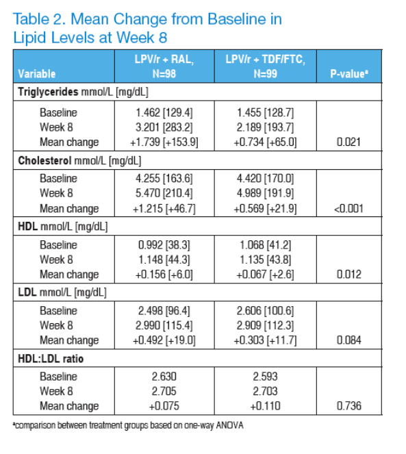 Hiv Regimens Chart