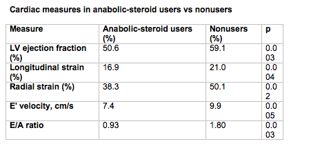 Anabolic androgenic ratio