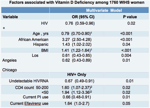 Normal Vitamin D Levels Chart