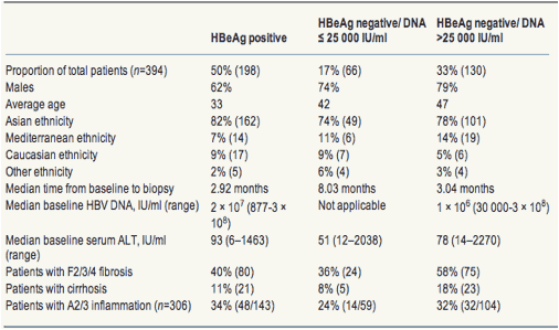 Hepatitis B Viral Load Chart