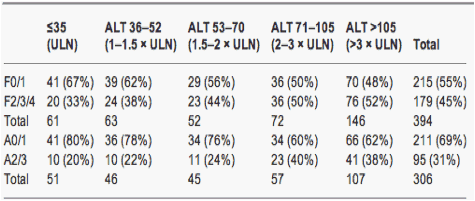 Hepatitis B Viral Load Chart