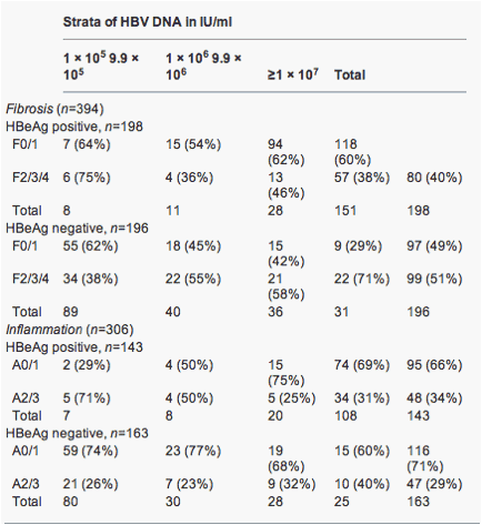 Hep C Viral Load Chart Iu Ml