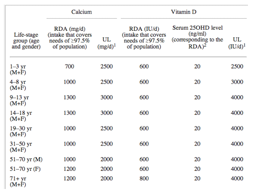 Dietary Reference Intakes Chart