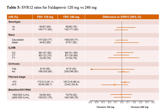 Hepatitis C Drug Chart