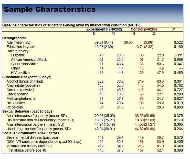 Hiv Transmission Risk Chart