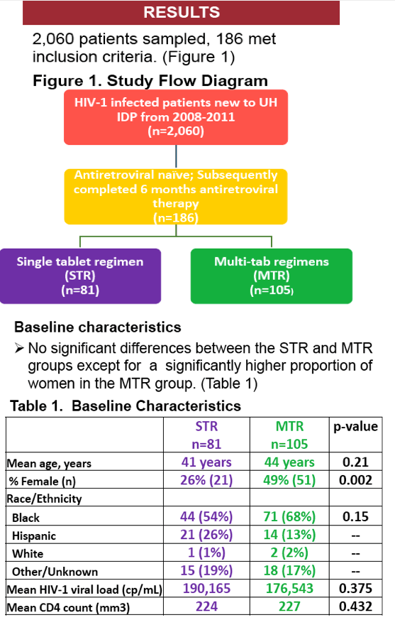 Hiv Regimens Chart