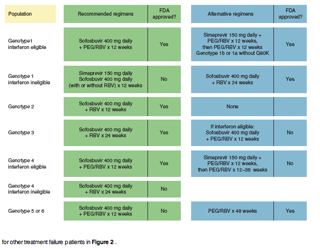 Hepatitis C Treatment Chart