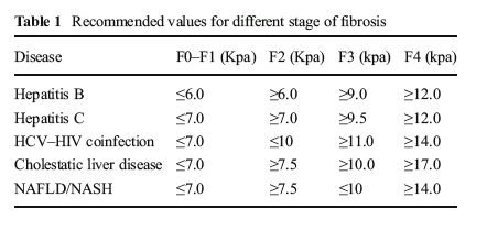 Utilization of FibroScan in Clinical Practice.....