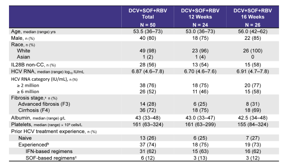 Hep C Viral Load Chart Iu Ml