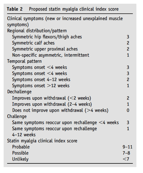 Statin Lipophilicity Chart