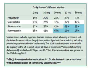 which statin causes the least side effects