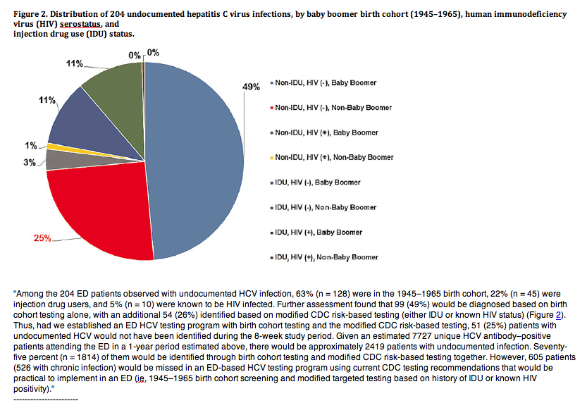 Cdc Hepatitis Chart