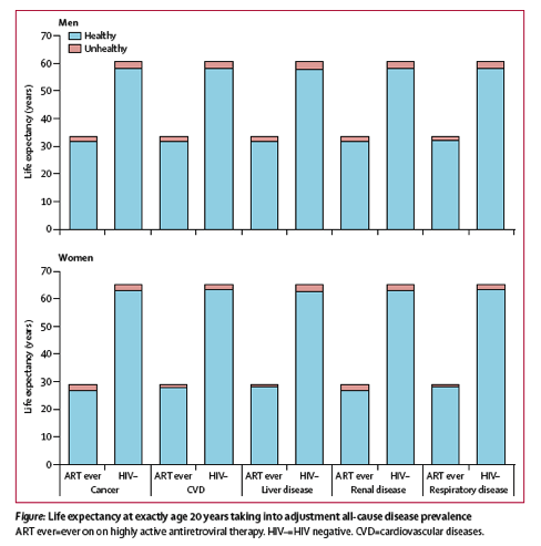 Kidney Dialysis Life Expectancy Chart