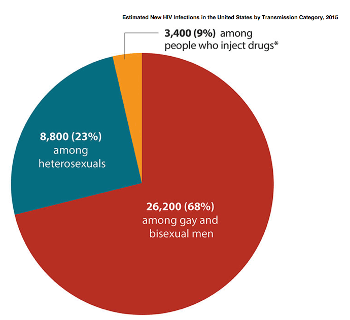 Hiv Drug Chart 2016