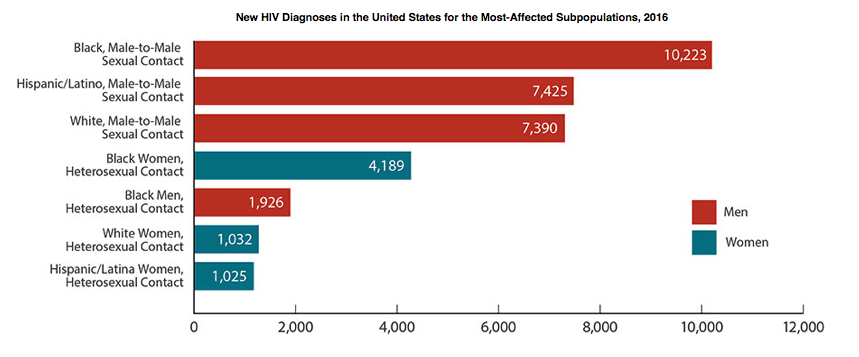 Hiv Chart 2015