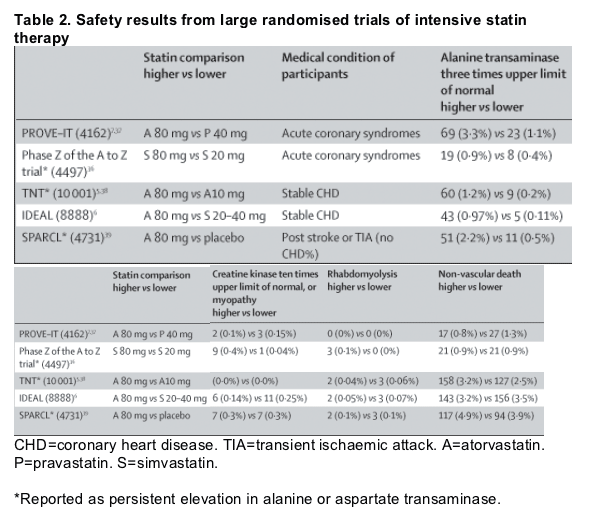 statins with least side effects 2020