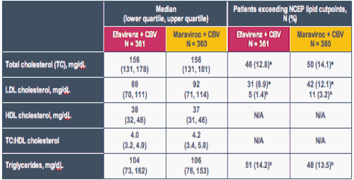 Fasted Lipid Changes After Administration Of Maraviroc Or Efavirenz Both With Zidovudine And Lamivudine To Treatment Naive Hiv Infected Patients 96 Week Results From Merit