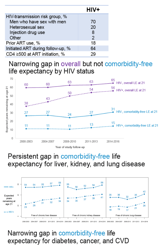 Life Expectancy With HIV Improving--But Added Years Often Not Healthy