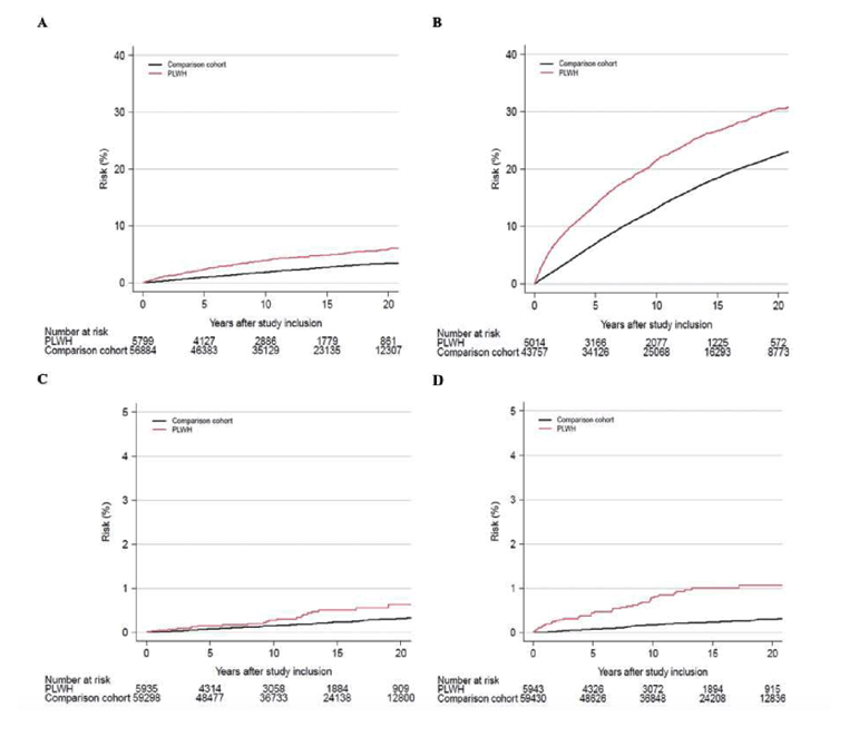 People living with HIV at substantially higher risk of depression and ...