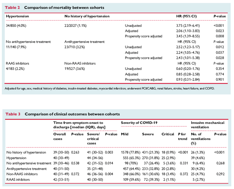 Association of hypertension and antihypertensive treatment with COVID ...