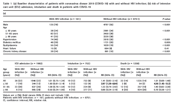 Prognosis of coronavirus disease 2019 (COVID-19) in patients with HIV ...