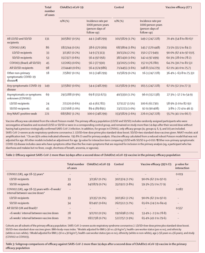 Safety and efficacy of the ChAdOx1 nCoV-19 vaccine (AZD1222) against ...