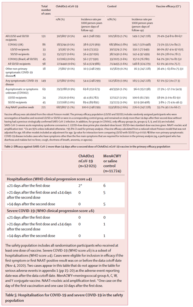 Safety and efficacy of the ChAdOx1 nCoV-19 vaccine (AZD1222) against ...