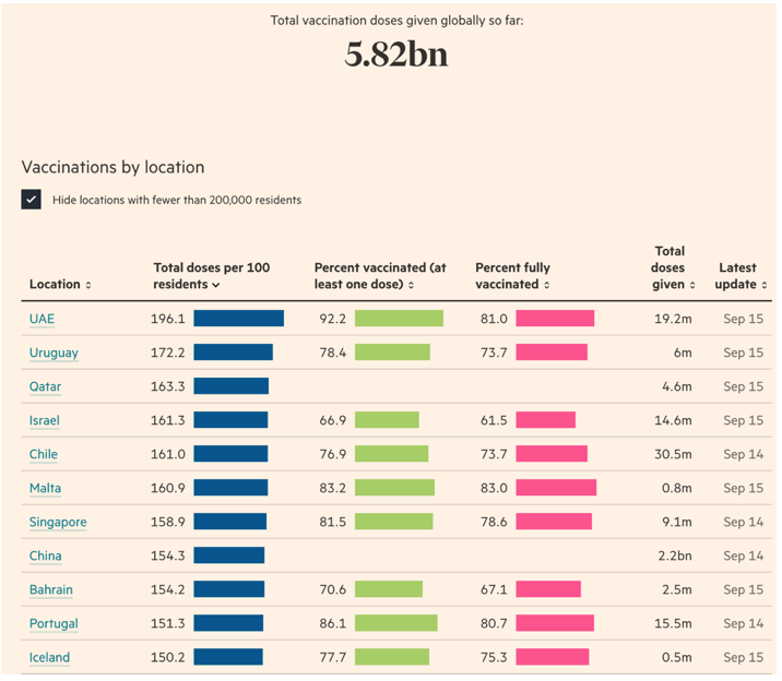 Covid-19 vaccine tracker: the global race to vaccinate