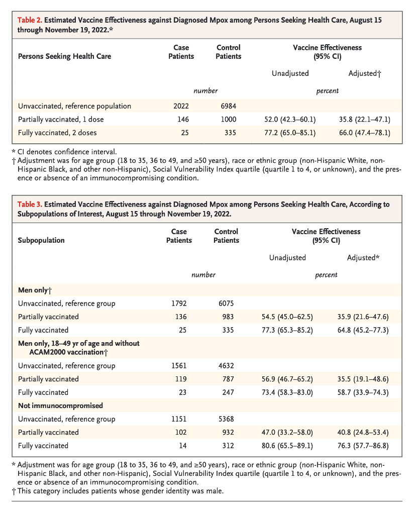 Vaccine Effectiveness of JYNNEOS against Mpox Disease in the United States